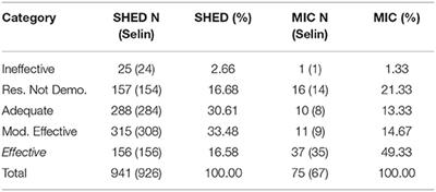 Independent Agencies and Research Program Performance